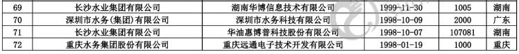智慧水務(wù)新動向 70+水務(wù)企業(yè)成立了下屬智慧水務(wù)科技公司-